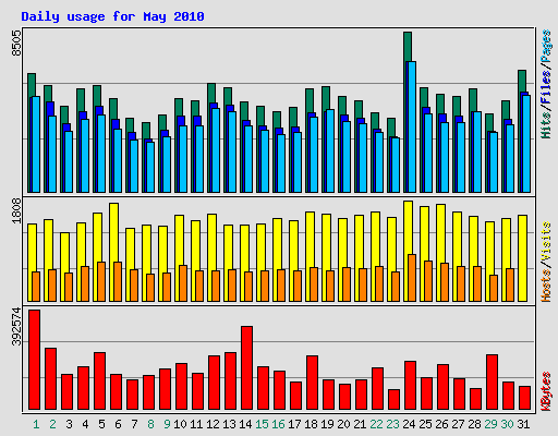 Daily usage for May 2010