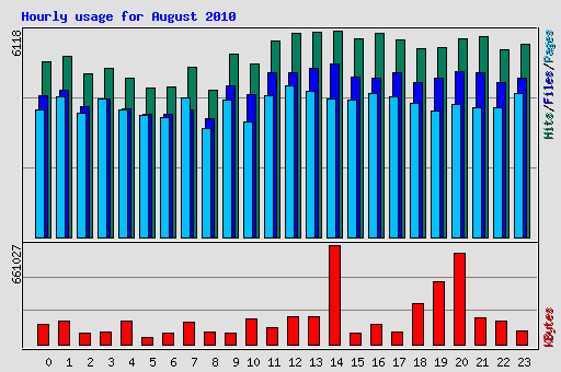 Hourly usage for August 2010